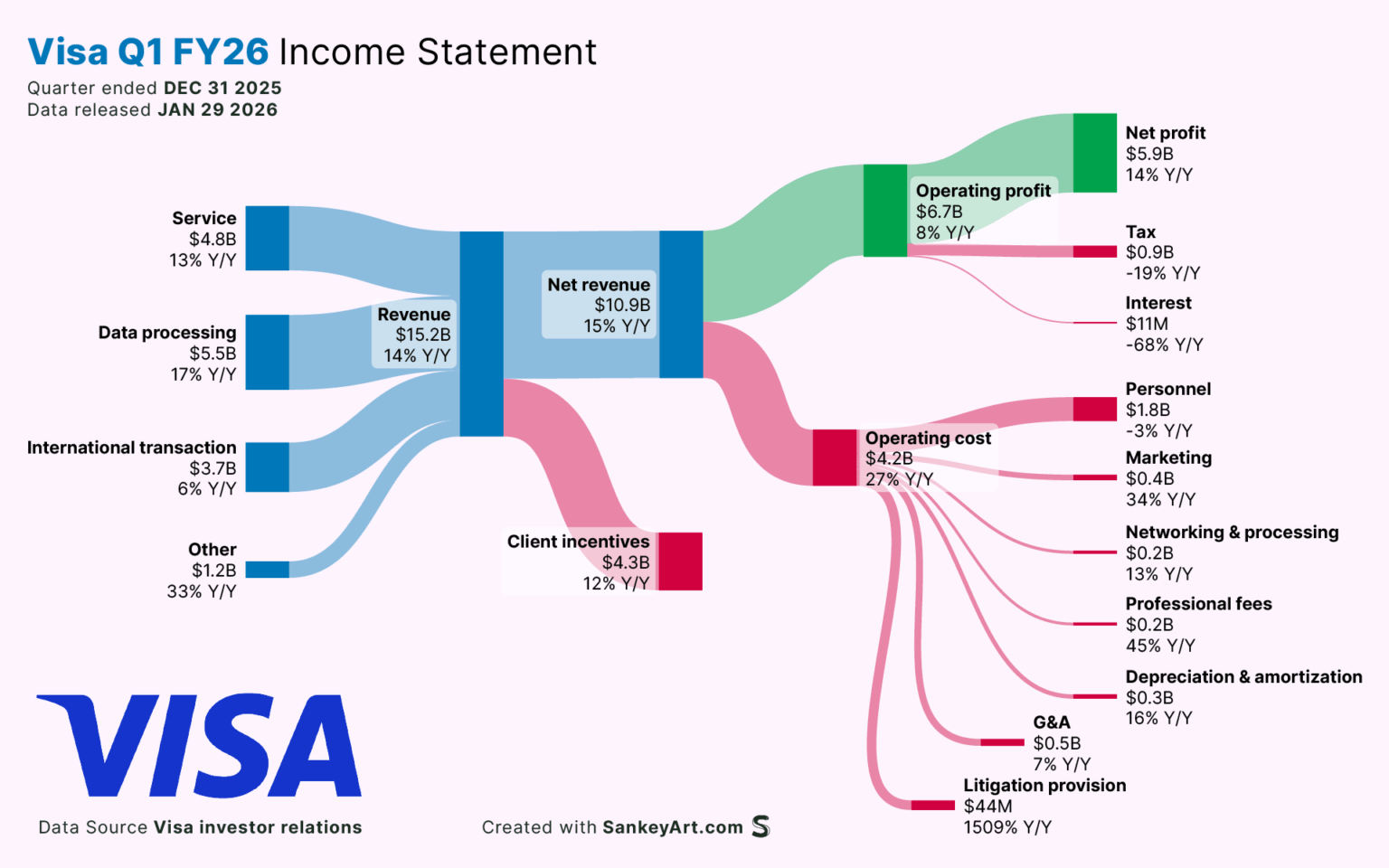 [OC] How Visa made its latest Billions