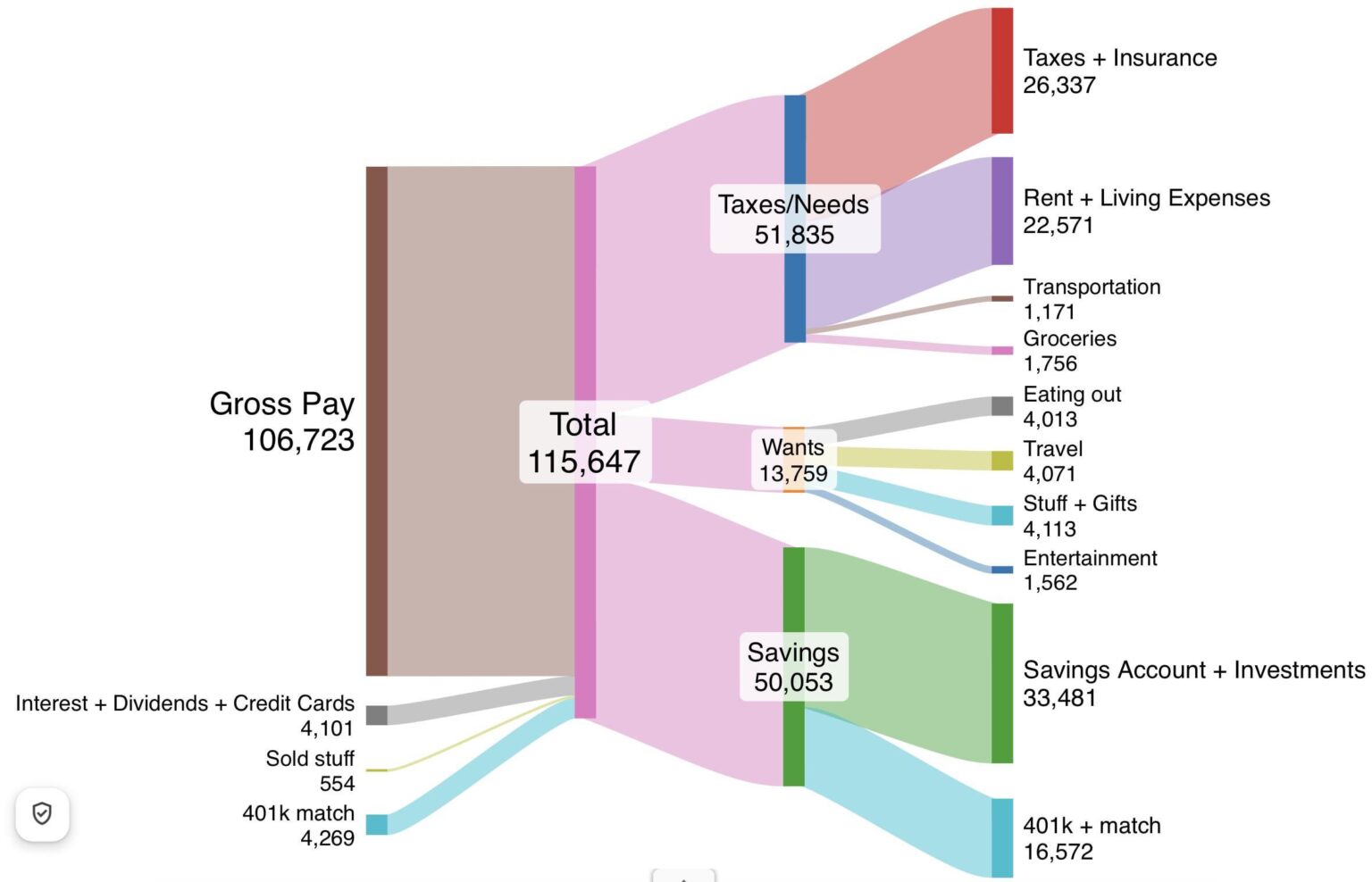 [OC] 2025 budget as a 26F in VHCOL (in USD)