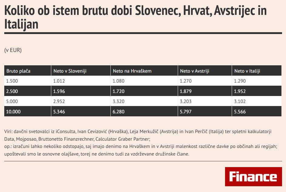 How much does a Slovenian, Croatian, Austrian and Italian get for the same gross