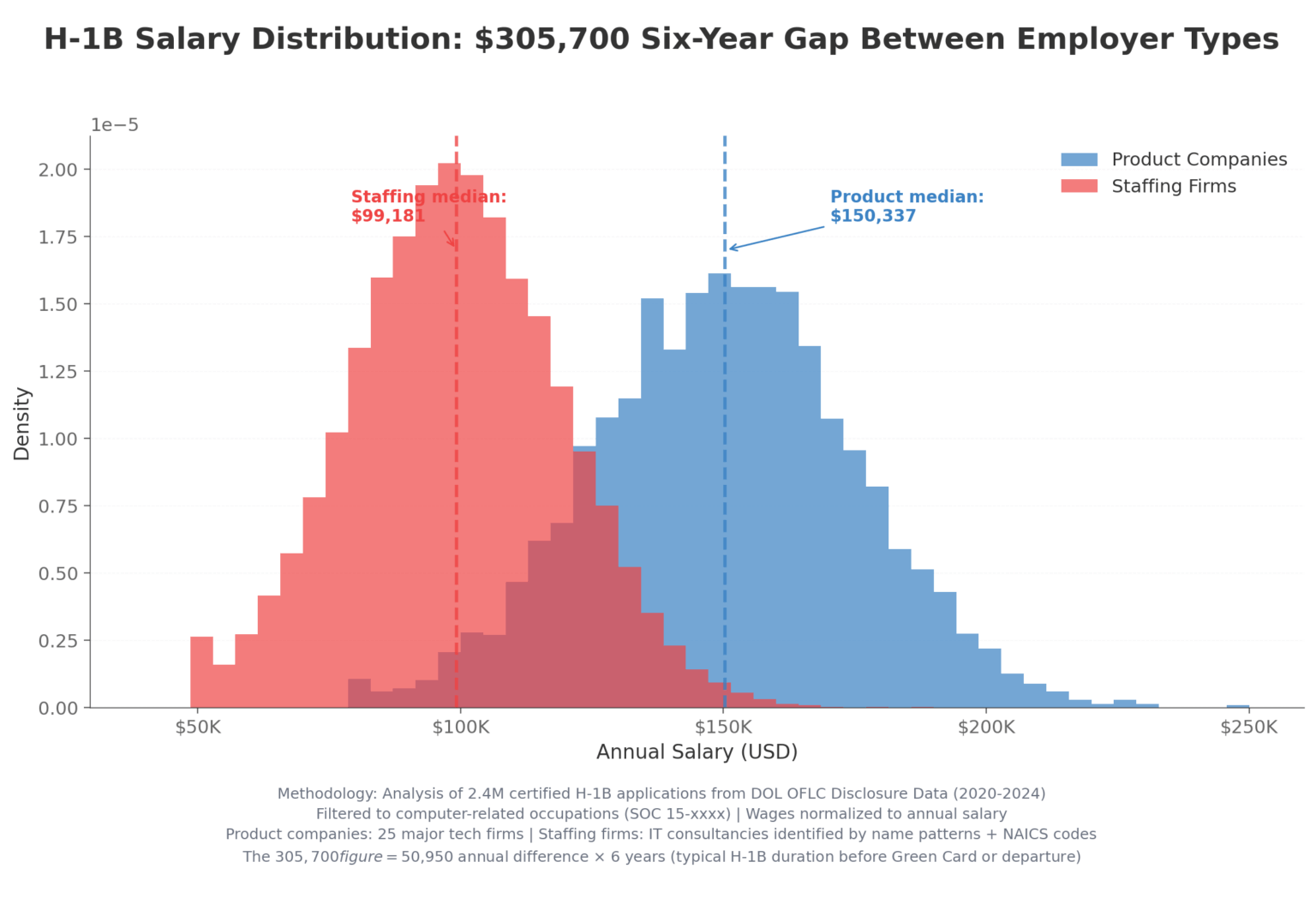 [OC] Analyzing 2.4M H-1B records: $305,700 wage gap between consultancies and product companies over 6 years