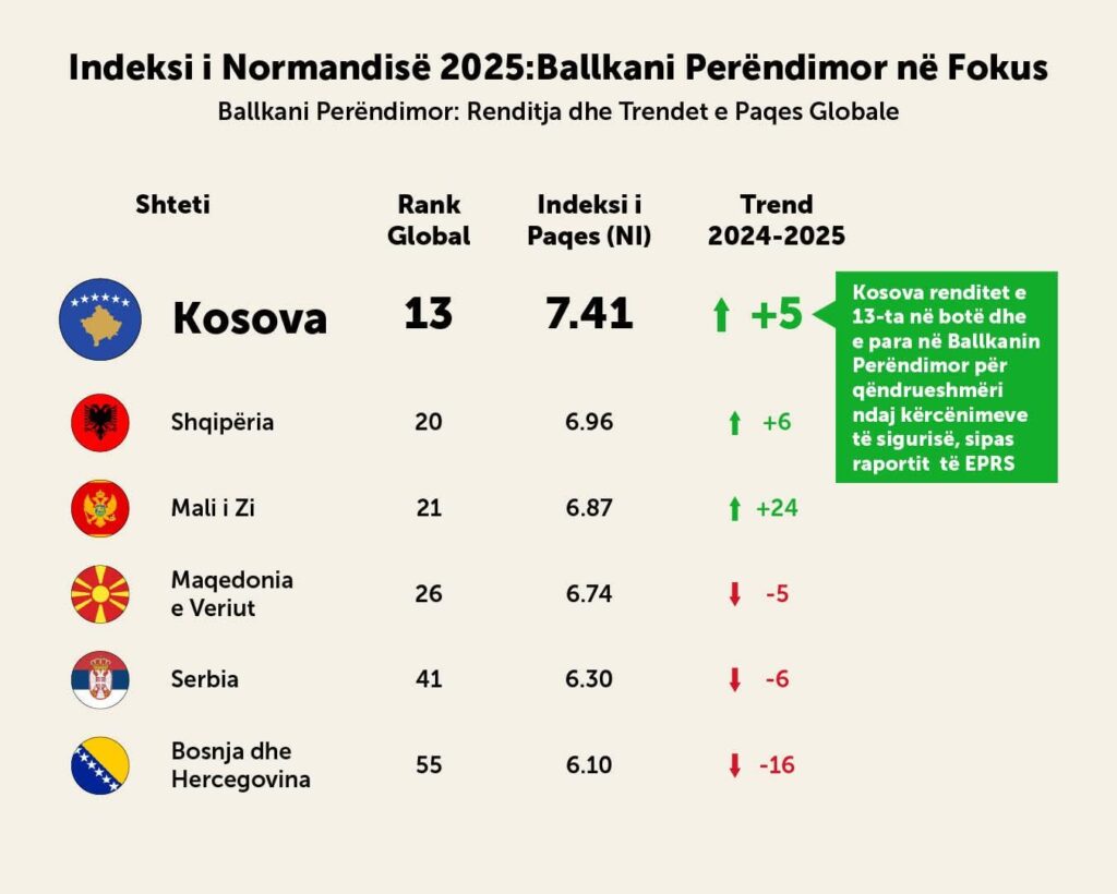 Kosovo is ranked 13th in the world and first in the Western Balkans for resilience to security threats, according to the European