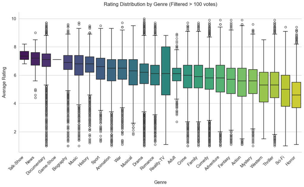 [OC] I analyzed IMDb movies with 100+ votes to answer two personally important questions about movie genres