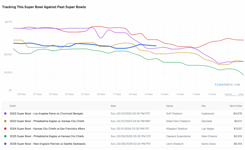 [OC] Super Bowl ticket prices over the 4 weeks before kickoff (Comparing this year vs previous 4 Super Bowls)