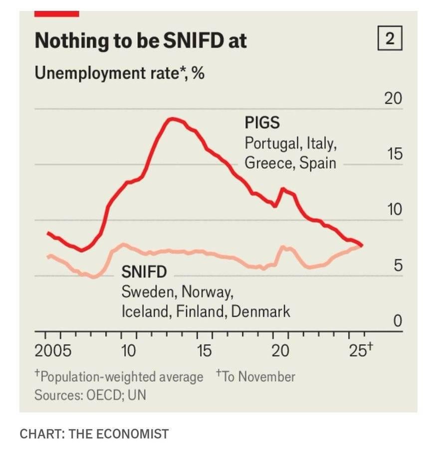 Southern European unemployment rate now matches Northern European