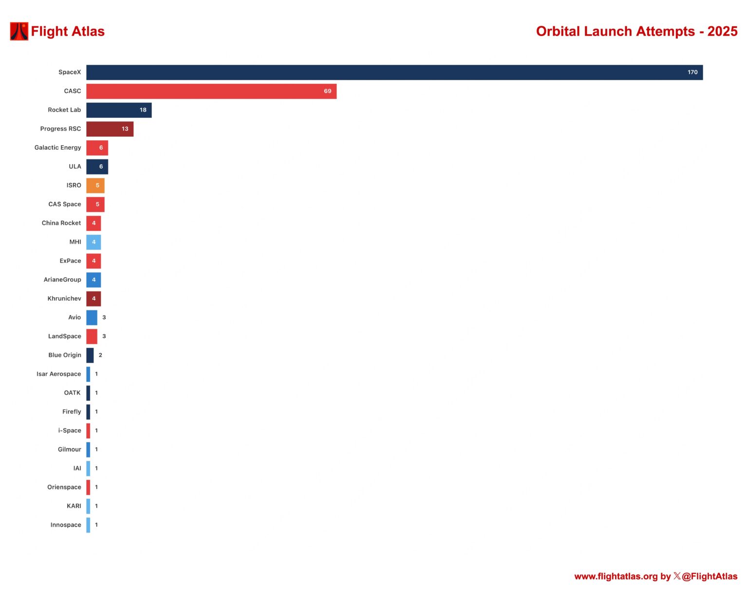 Rocket launches by company - 2025 [OC]