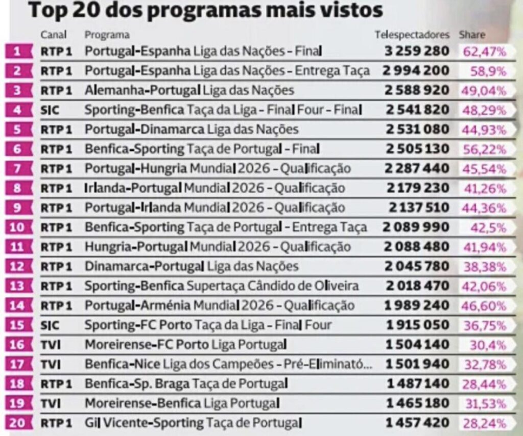 Top 20 of the most watched programs in Portugal are all football games