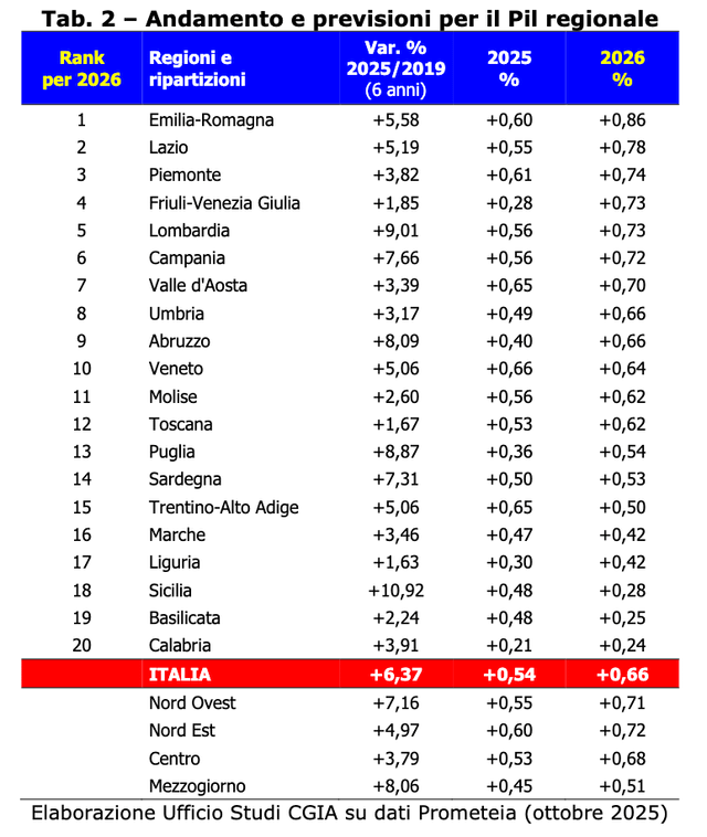CGIA Mestre - In 2026 the Italian GDP will exceed 2,300 billion. Emilia-Romagna "wrests" the leadership of the country from Veneto. Among the provinces, record growth was recorded in Varese, Bologna and Reggio Emilia.