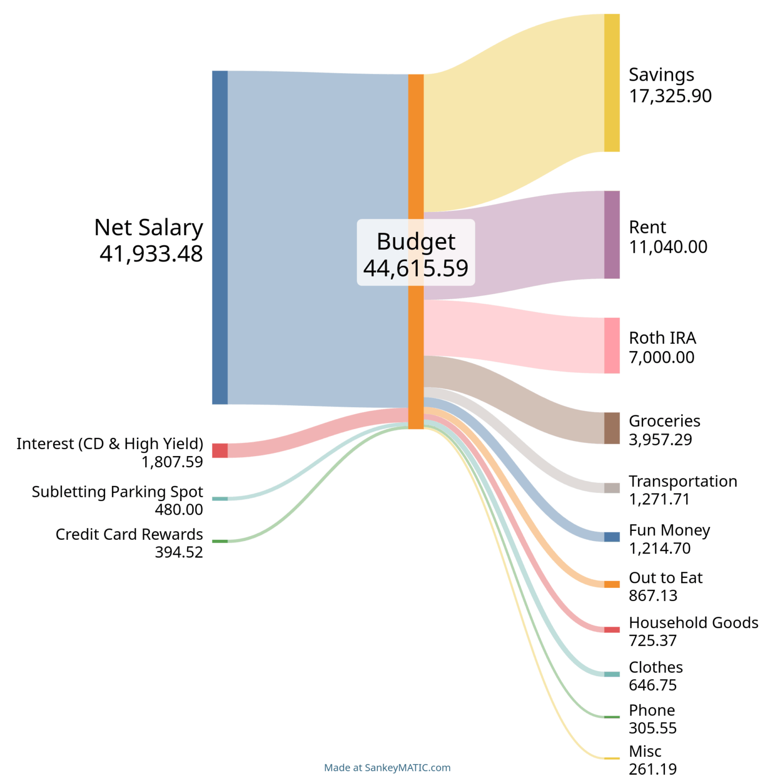 My 2025 budget as a PhD student right outside Chicago [OC]
