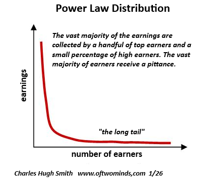 Power Law Distribution
