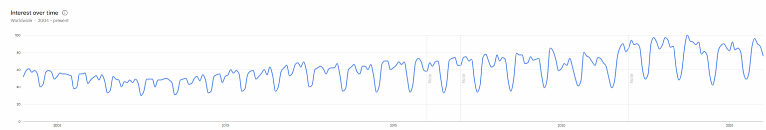 Google search interest for “mathematics” hit its lowest point every July. Google Trends data for the term “mathematics” (2004–2021) [OC]