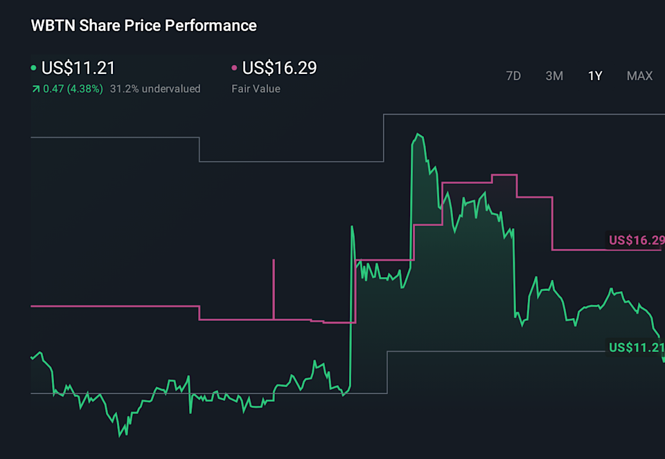 WBTN 1-Year Stock Price Chart