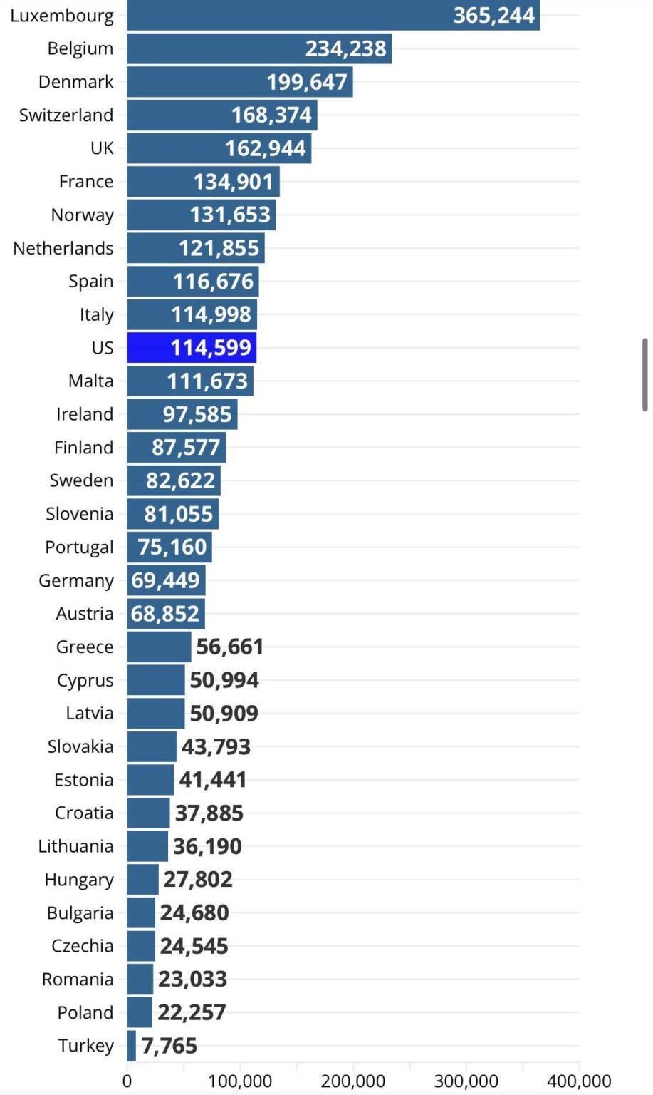 Bulgaria overtakes Poland, the Czech Republic and Romania in terms of average wealth / UBS & Euronews