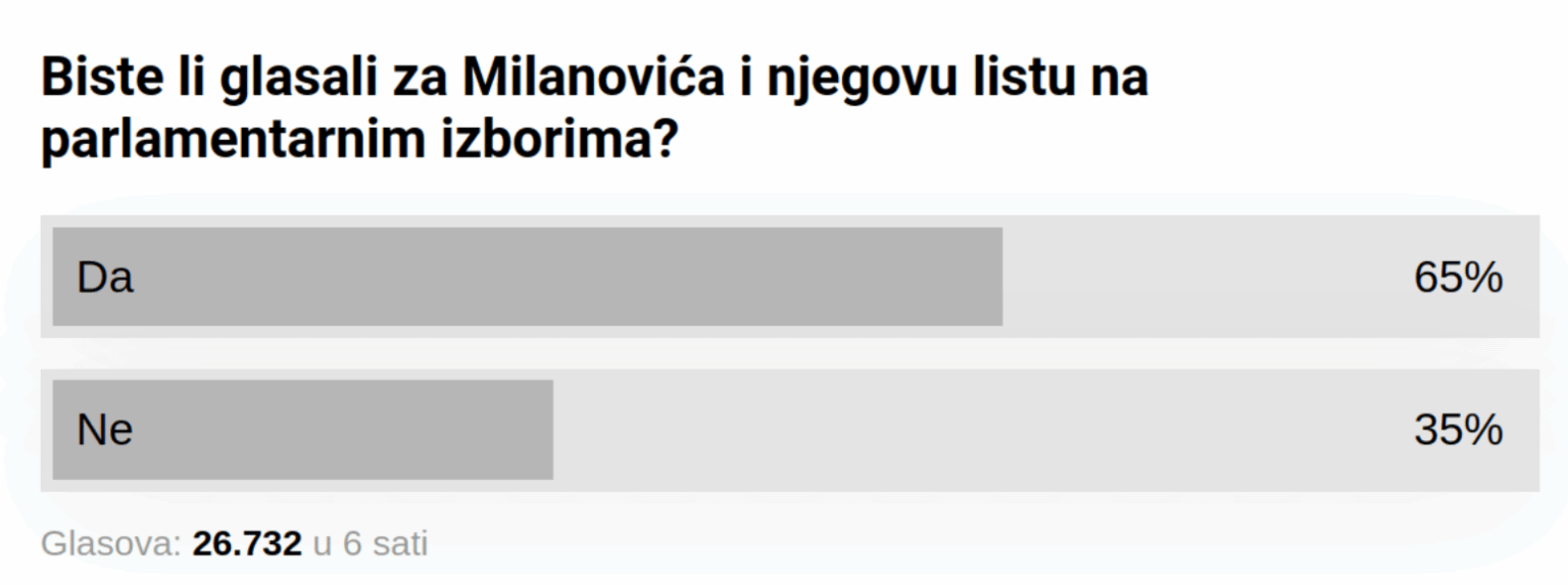 Index poll result: "Would you vote for Milanović and his list in the parliamentary elections?"