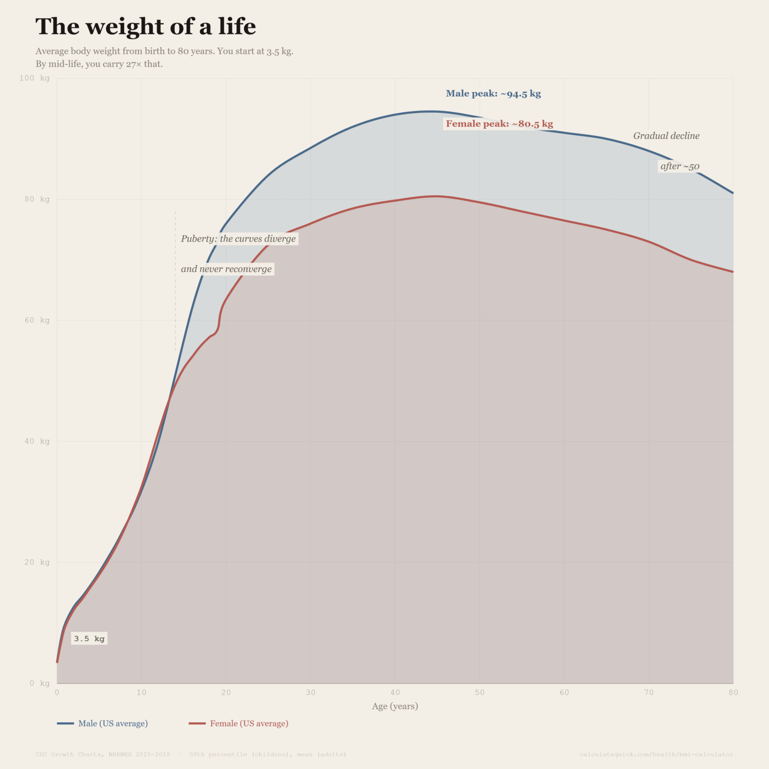 [OC] The Weight of a Life - Average Body Weight From Birth to 80 Years