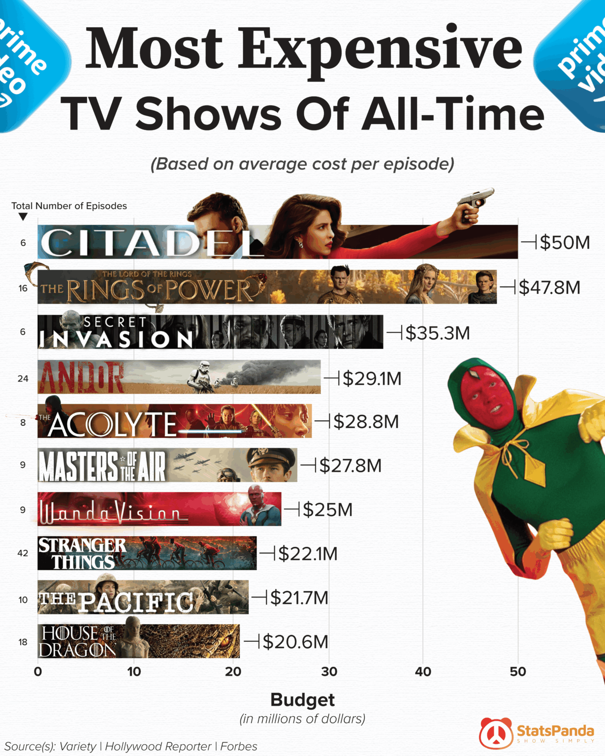 [OC] The Most Expensive TV Shows Of All-Time