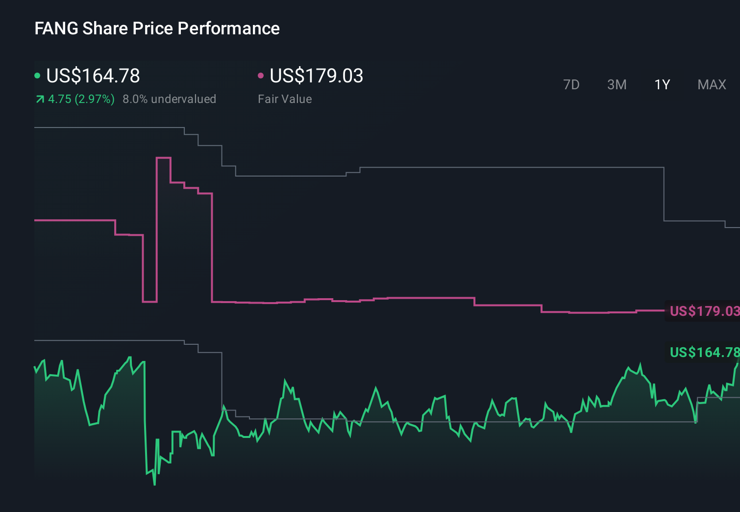 NasdaqGS:FANG 1-Year Stock Price Chart