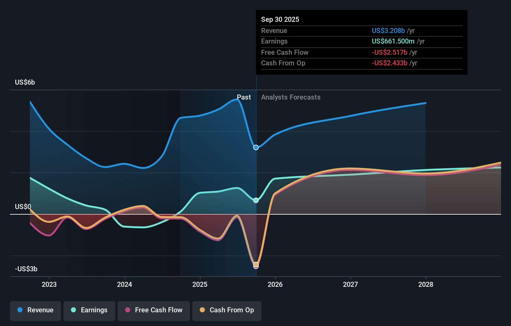 NasdaqGS:CG Earnings & Revenue Growth as at Feb 2026