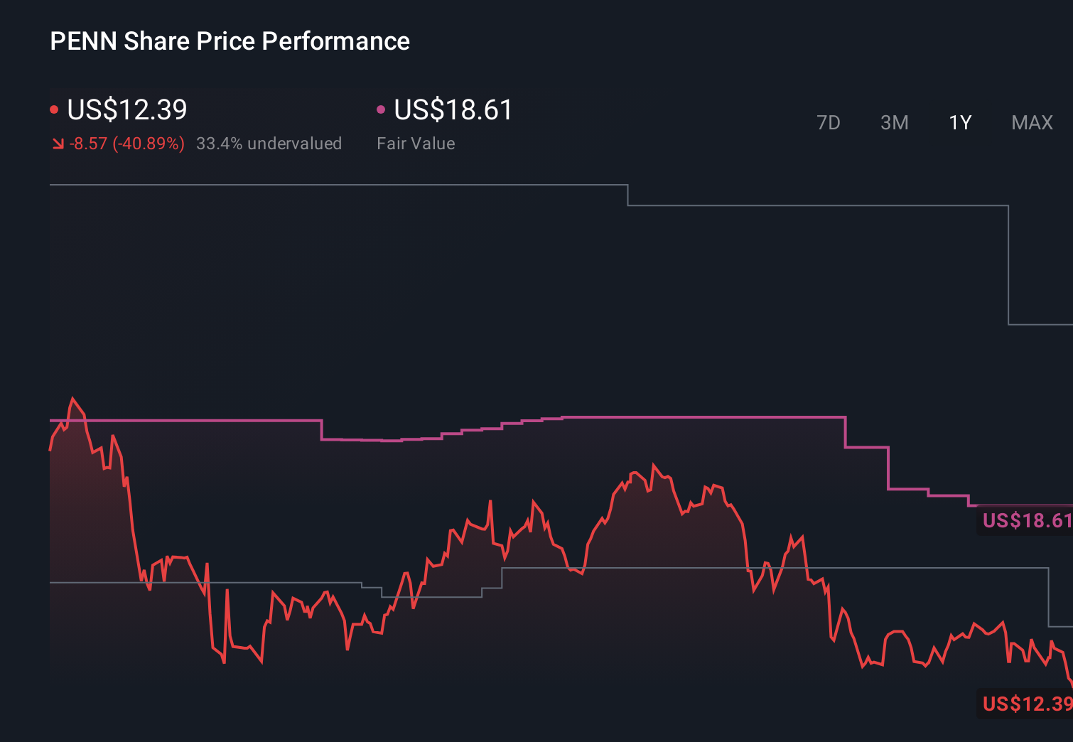 PENN 1-Year Stock Price Chart