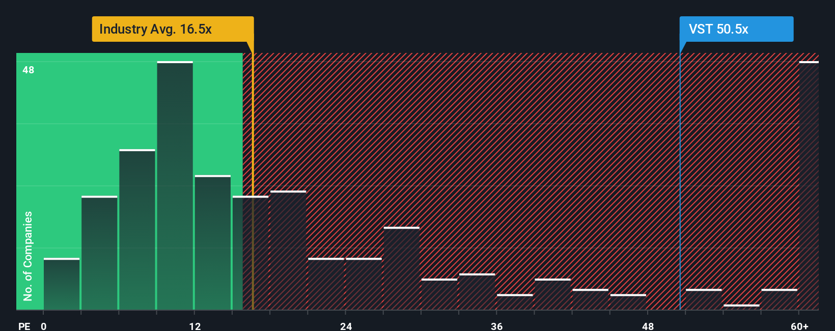 NYSE:VST P/E Ratio as at Feb 2026