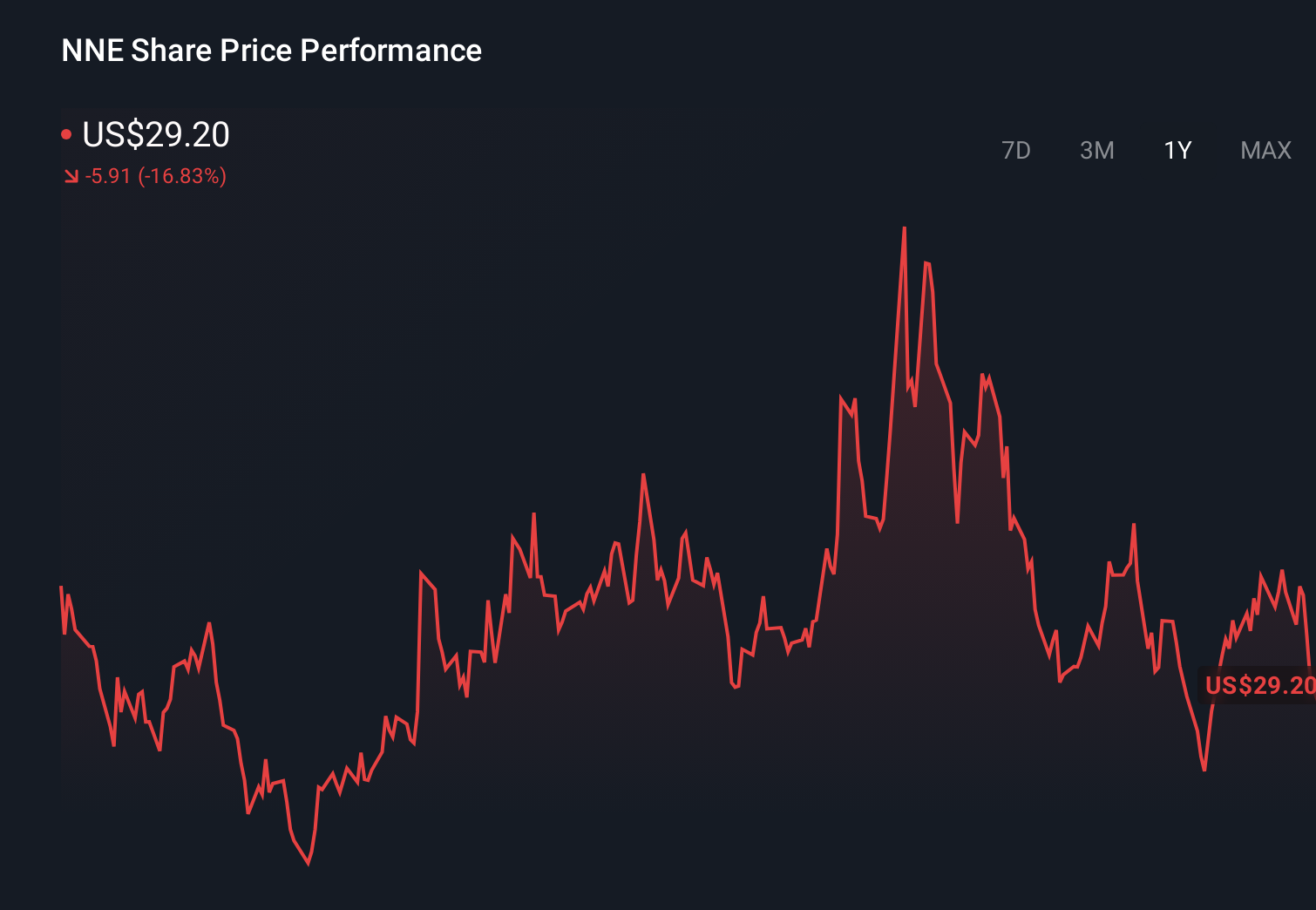 NNE 1-Year Stock Price Chart