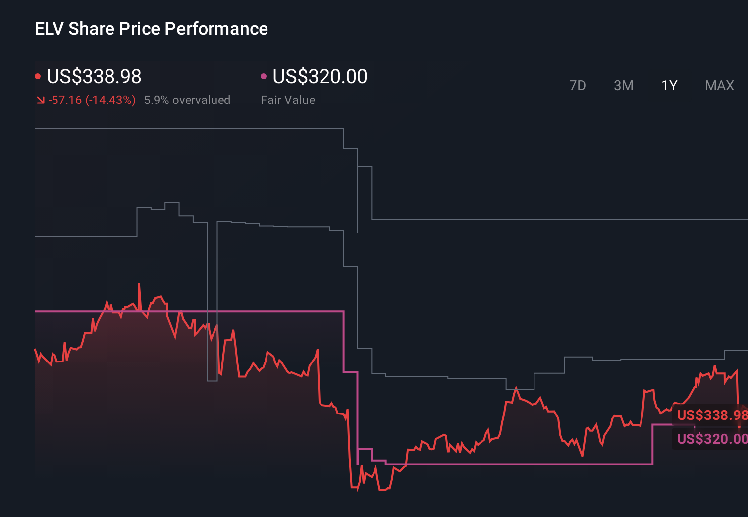 ELV 1-Year Stock Price Chart