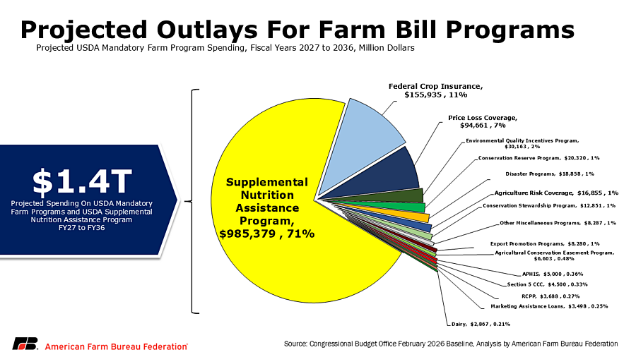 Updated farm bill math confirms challenging farm economy