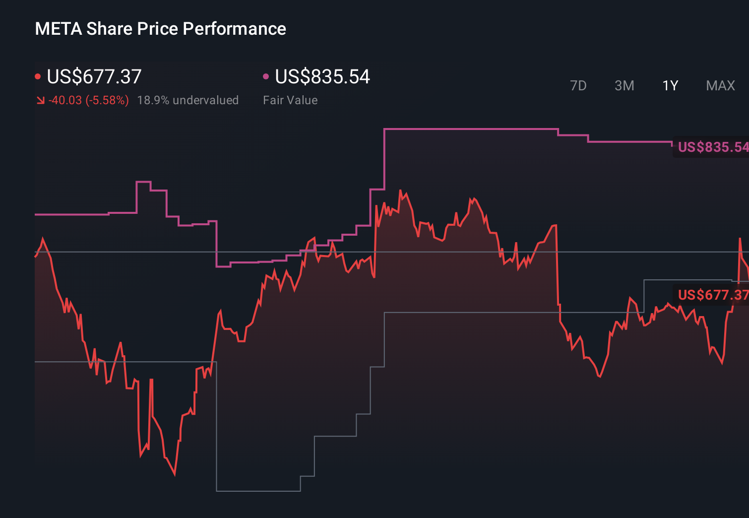 META 1-Year Stock Price Chart