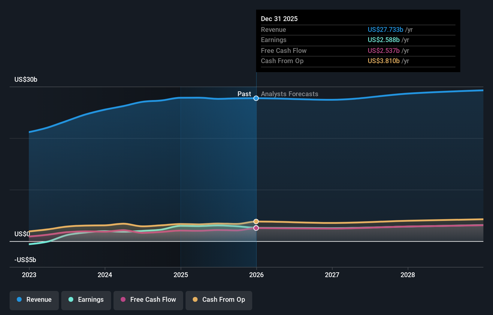 NasdaqGS:BKR Earnings & Revenue Growth as at Feb 2026
