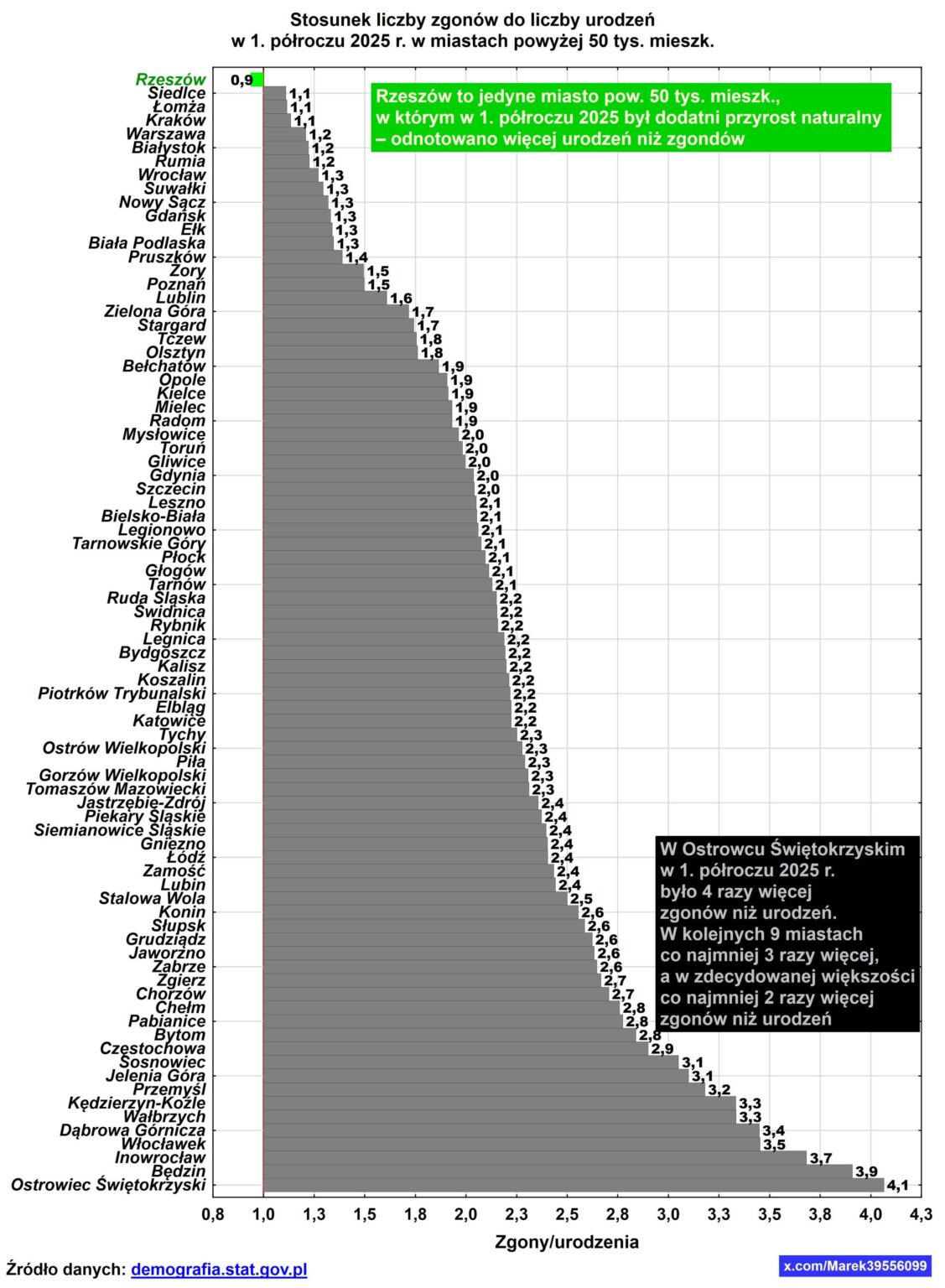 Ratio of the number of deaths to the number of births in Polish cities - first half of 2025