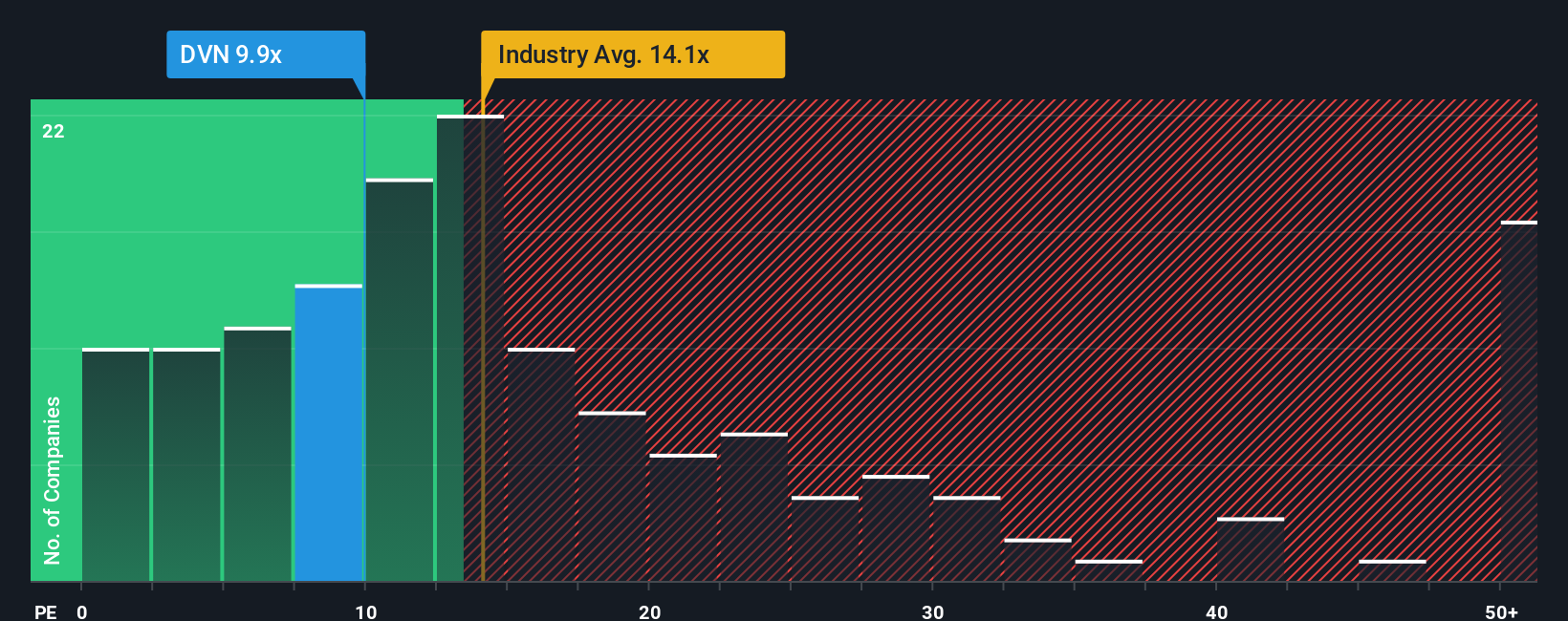 NYSE:DVN P/E Ratio as at Feb 2026