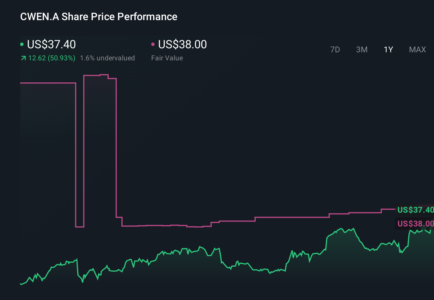 CWEN.A 1-Year Stock Price Chart