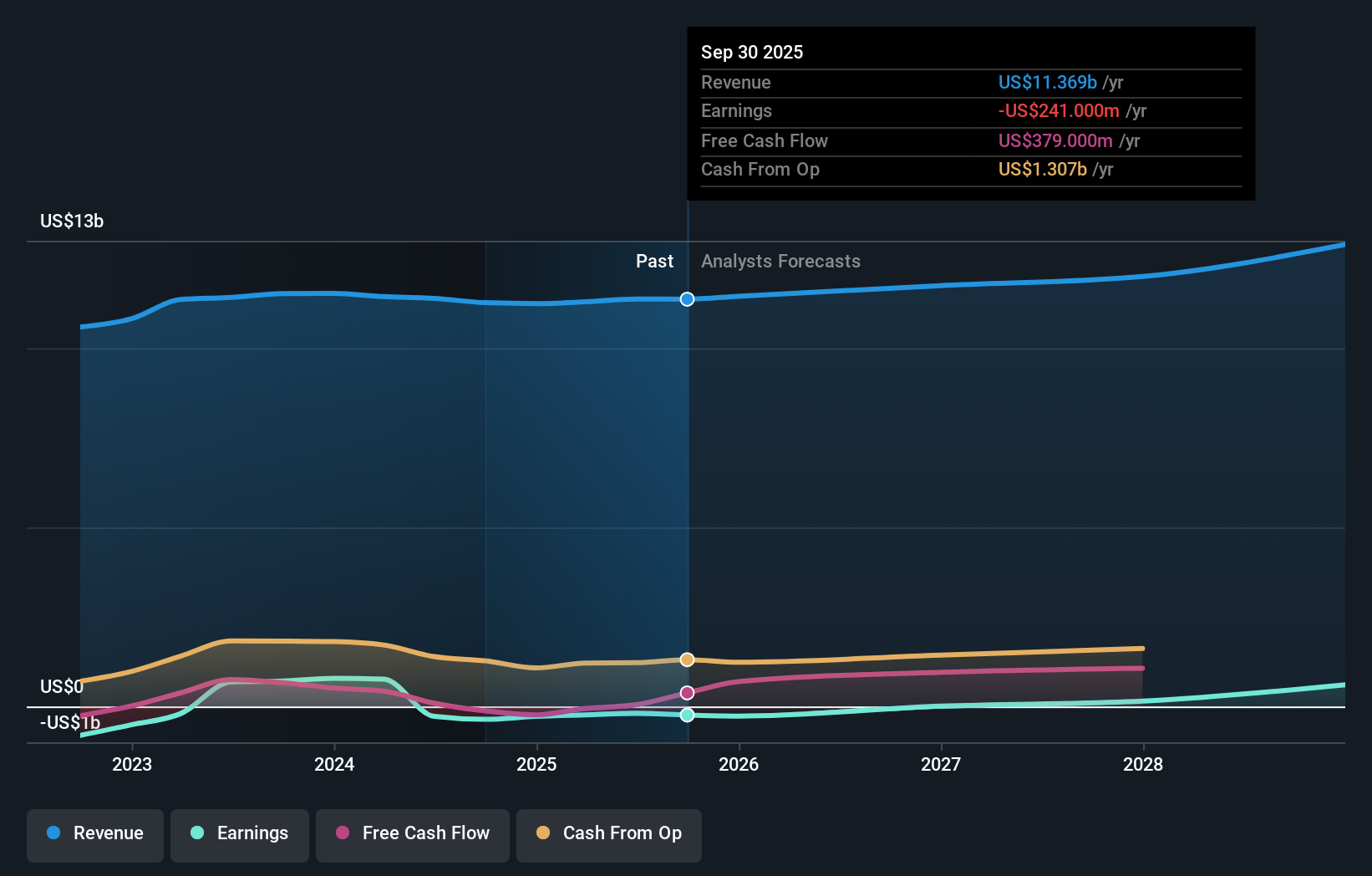 NasdaqGS:CZR Earnings & Revenue Growth as at Feb 2026