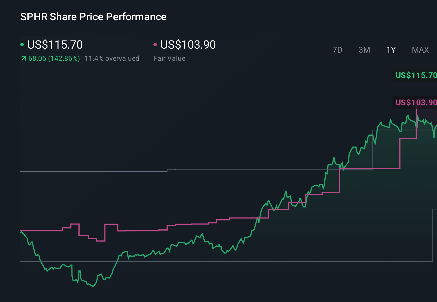 NYSE:SPHR 1-Year Stock Price Chart