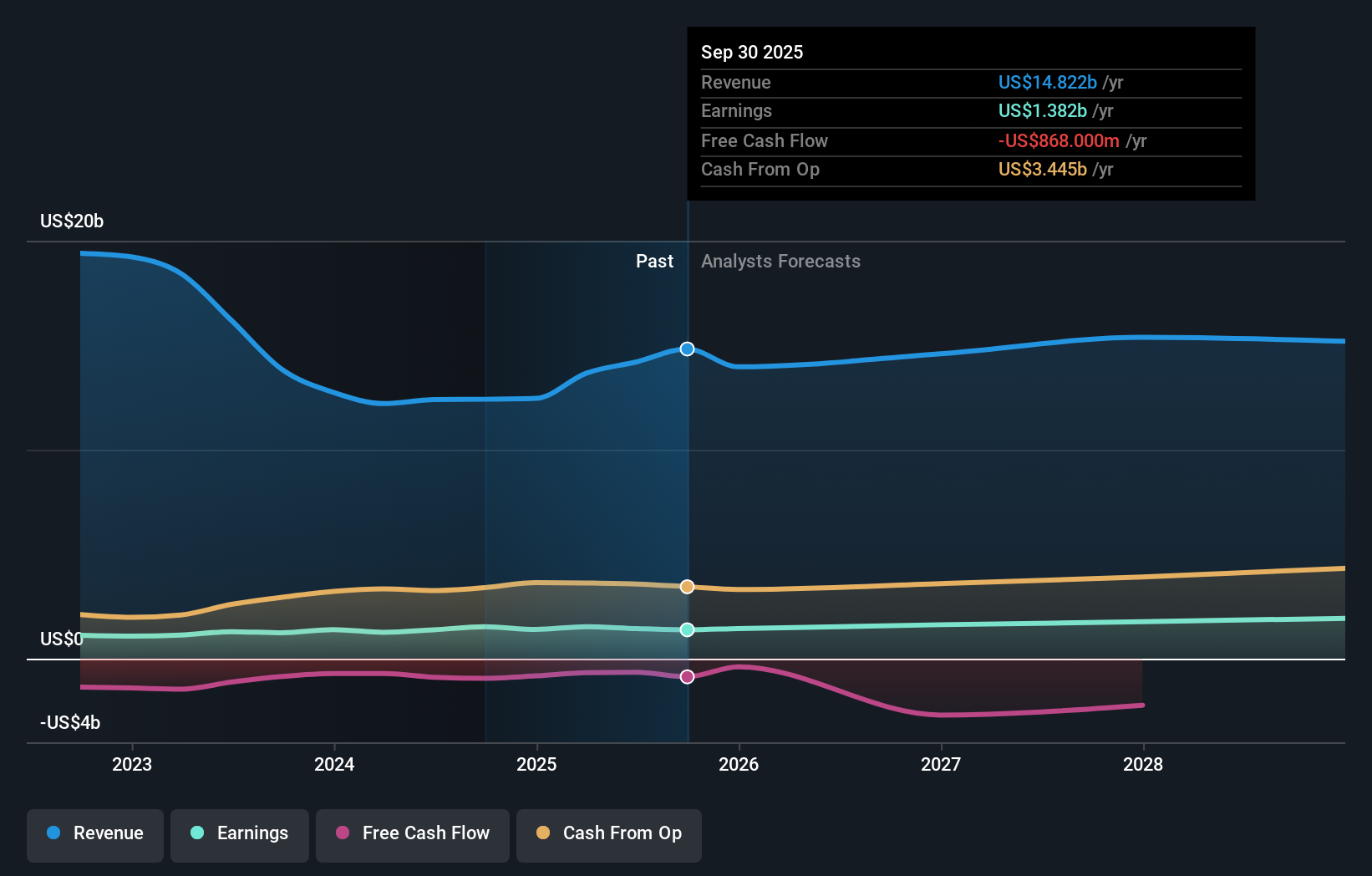 NYSE:DTE Earnings & Revenue Growth as at Feb 2026