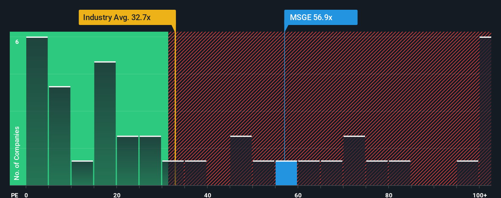 NYSE:MSGE P/E Ratio as at Feb 2026