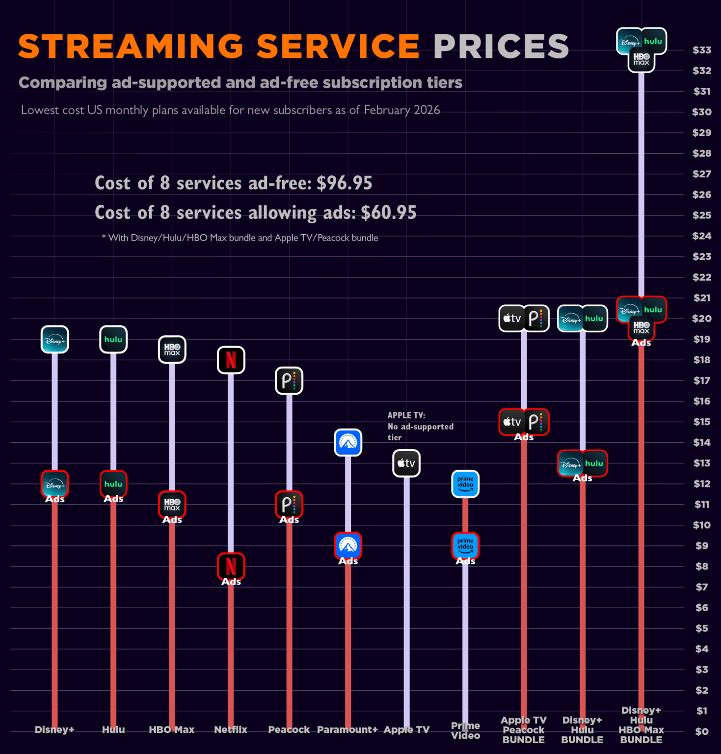 [OC] Streaming service subscription costs, as of Feb 2026