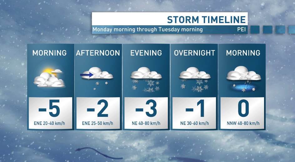 A blue chart shows a snowstorm timeline for Monday into Tuesday 