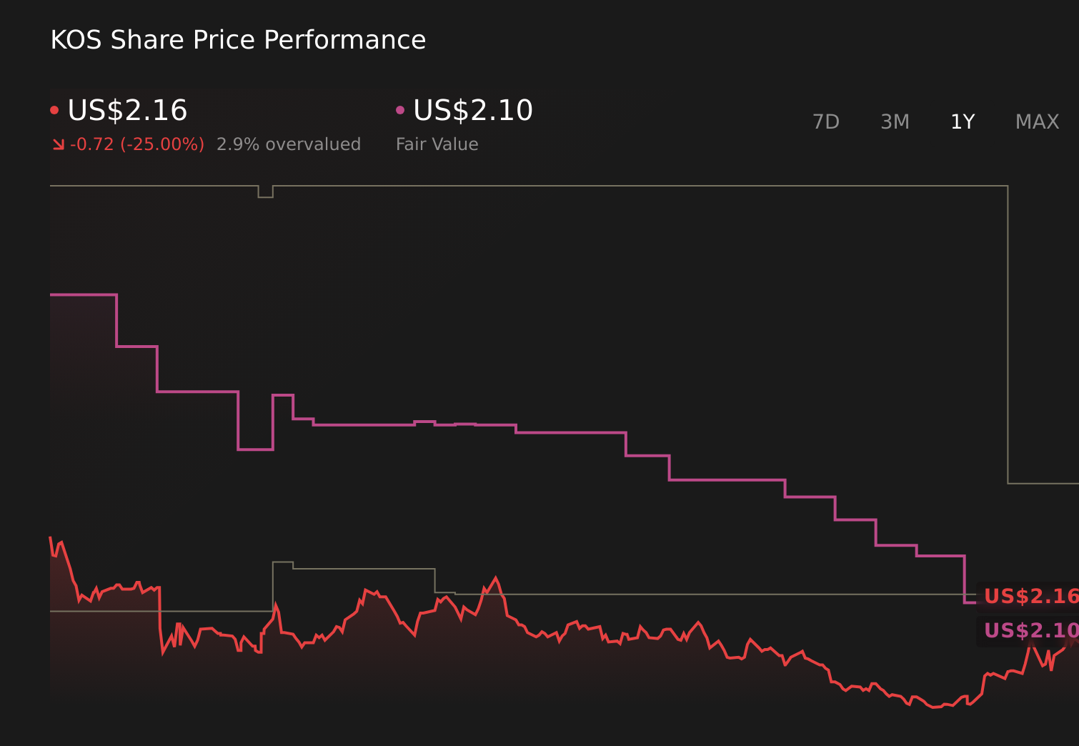 KOS 1-Year Stock Price Chart