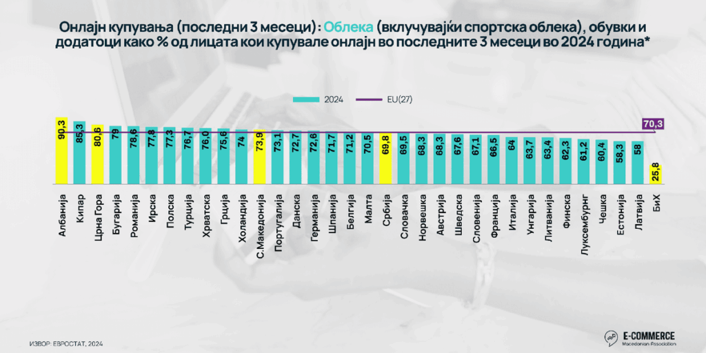63.2% of internet users in Macedonia shop online