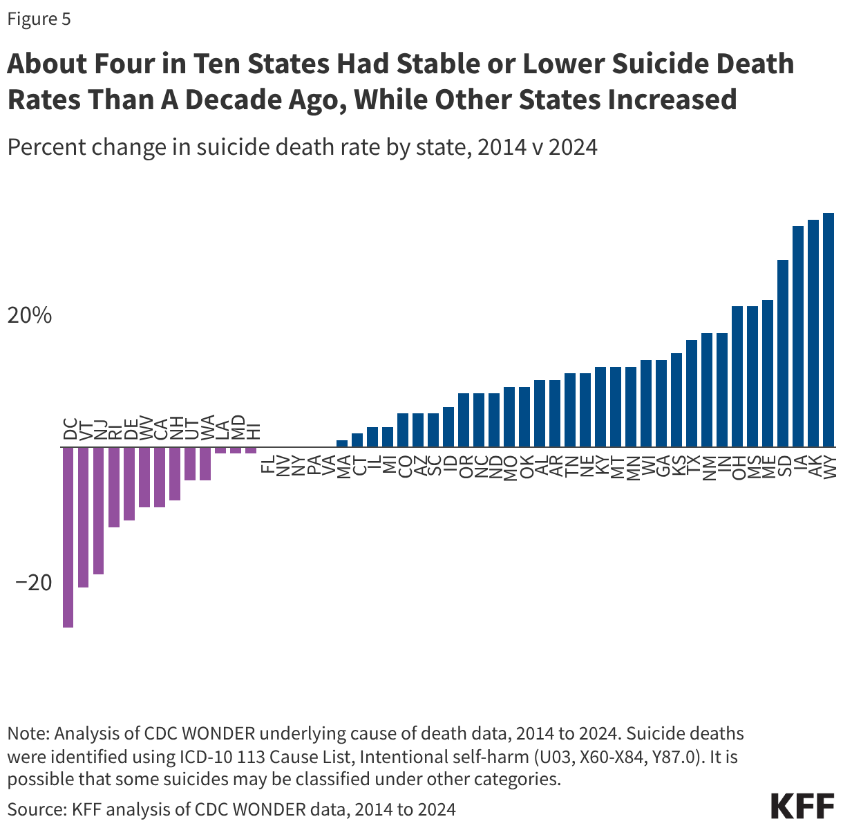 About Four in Ten States Had Stable or Lower Suicide Death Rates Than A Decade Ago, While Other States Increased