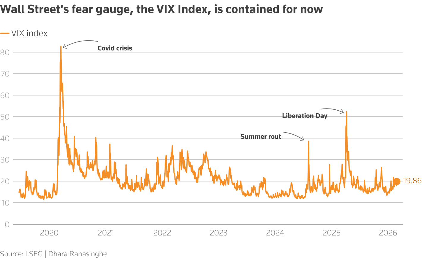 Wall Street's fear gauge, the VIX Index, is contained for now