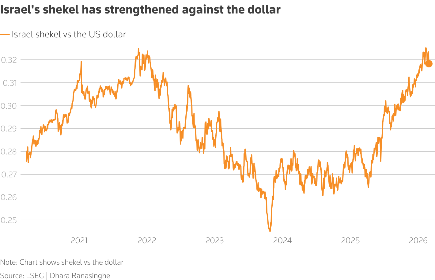 Israel's shekel has strengthened against the dollar