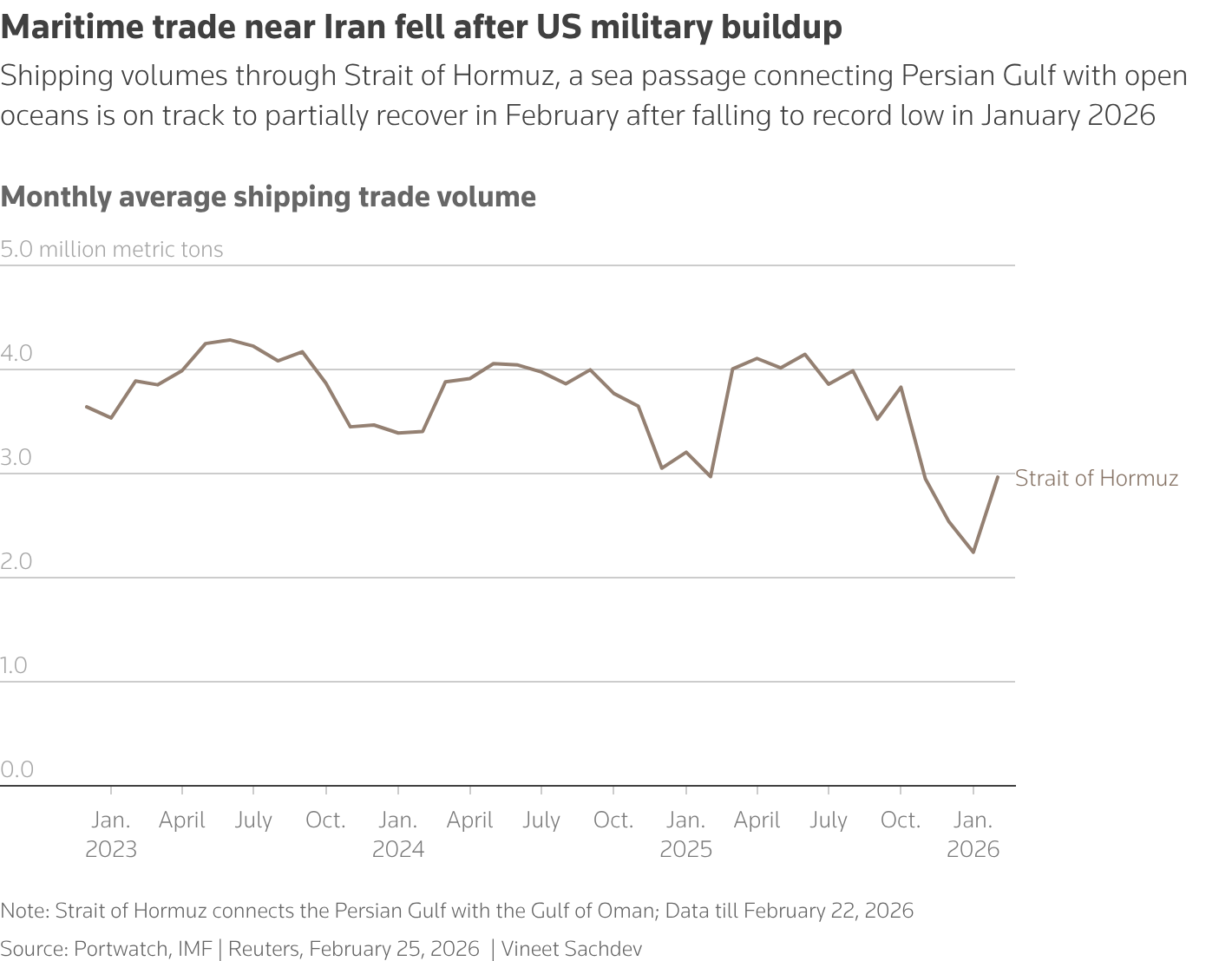 The chart shows monthly average shipping trade volumes through Strait of Hormuz fell to record low in January after US military buildup