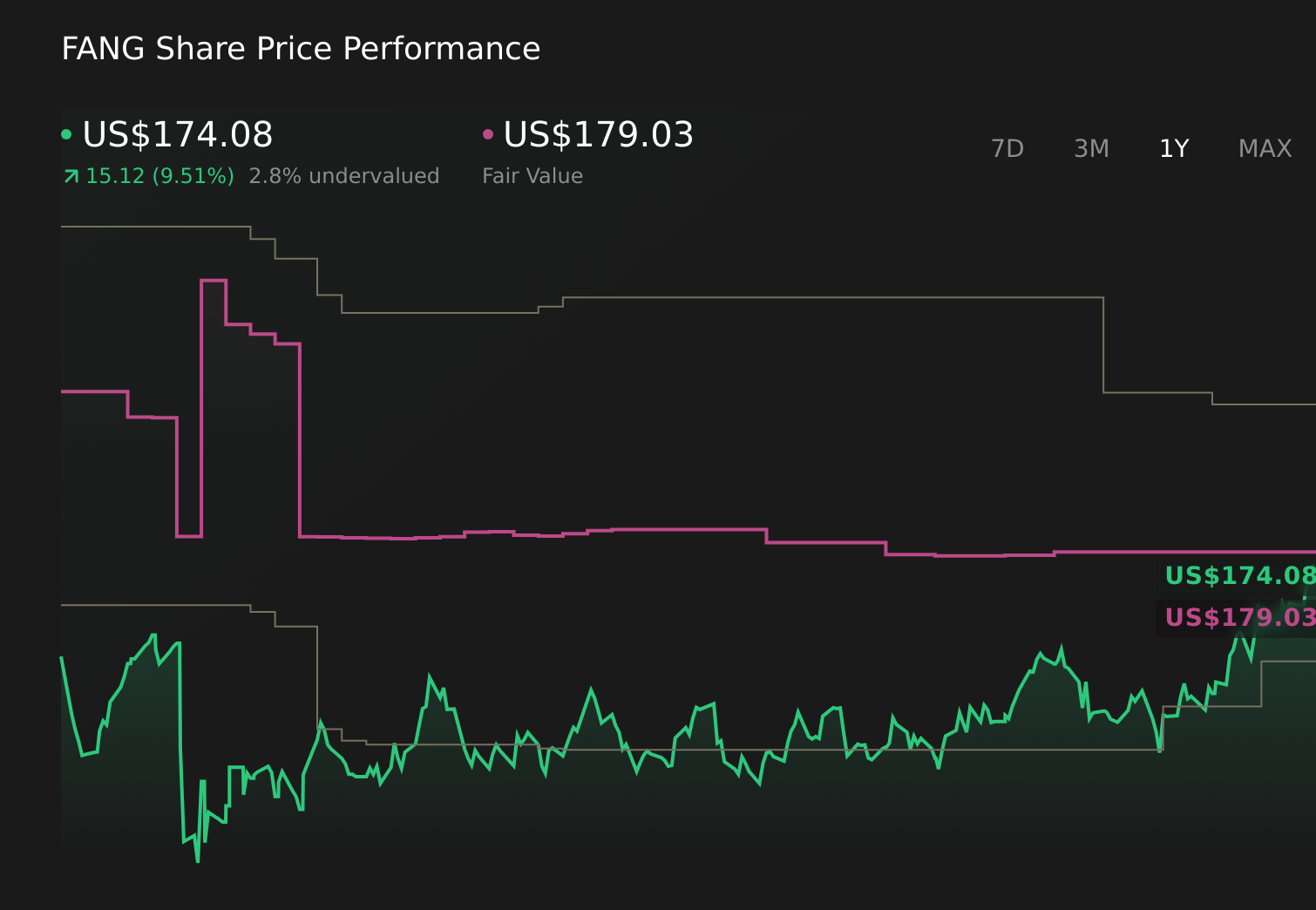 FANG 1-Year Stock Price Chart