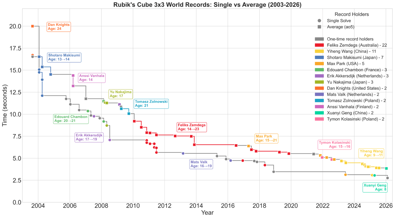 [OC] Evolution of Rubik's Cube World Record Solve Times