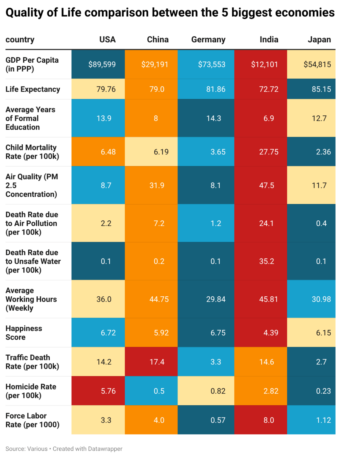 [OC] Quality of Life comparison between the 5 biggest economies