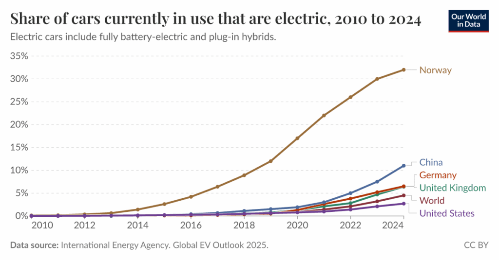 After a decade of growth, 98% of cars on U.S. roads are still gas-powered (2010–2024)