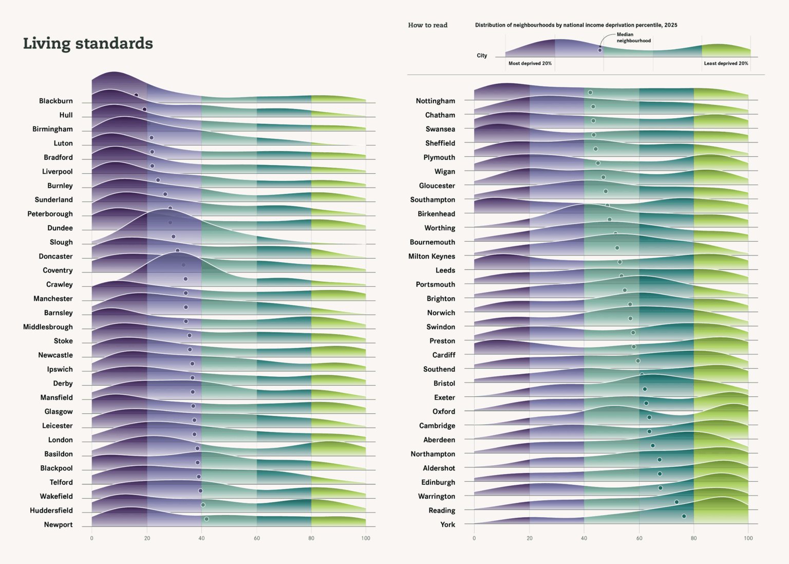 [OC] Distribution of neighbourhoods by national income deprivation percentile, 2025