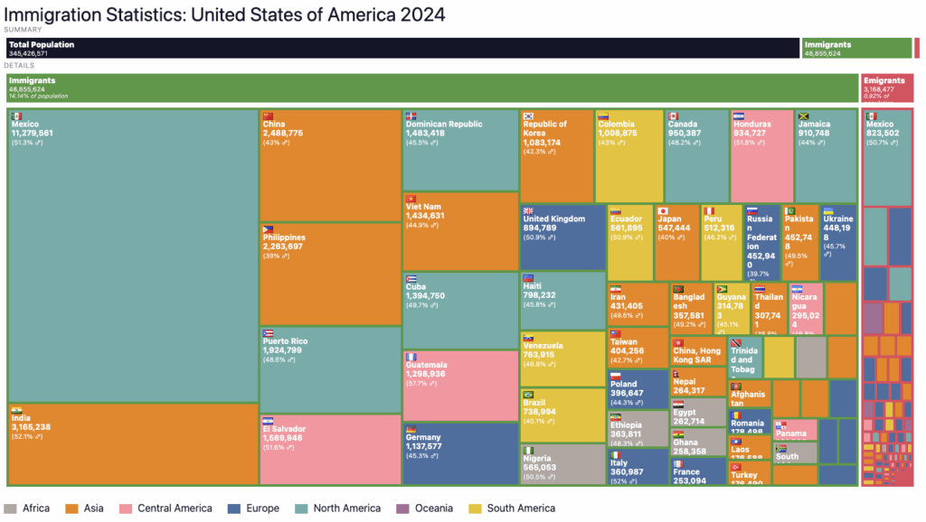 USA - Immigration Stock per Country in 2024 [OC]