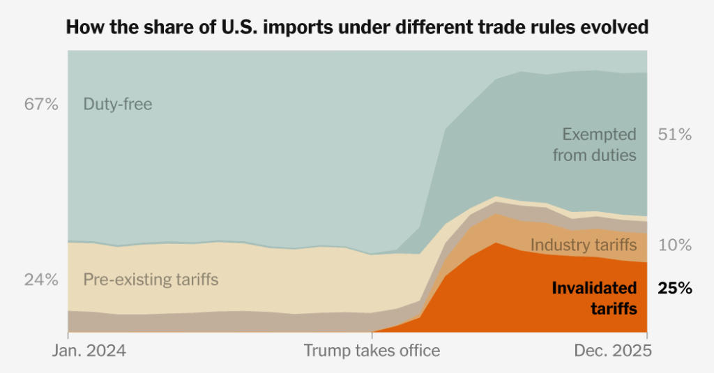 Trump Tariff Tracker: Latest Rates on Countries and Products